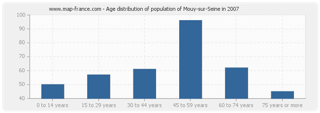Age distribution of population of Mouy-sur-Seine in 2007
