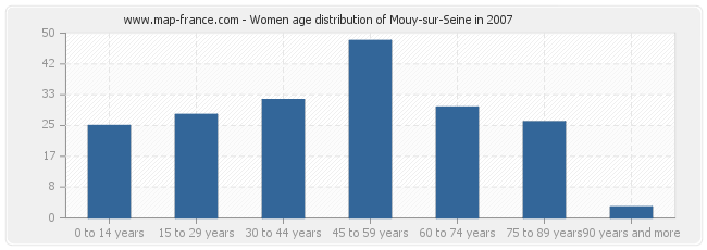 Women age distribution of Mouy-sur-Seine in 2007