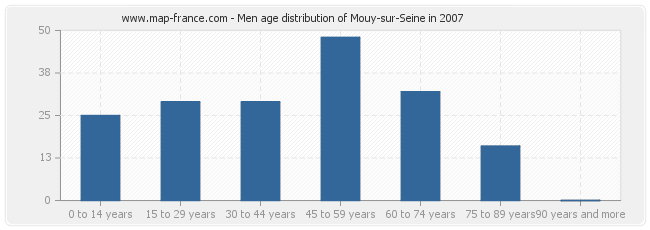 Men age distribution of Mouy-sur-Seine in 2007