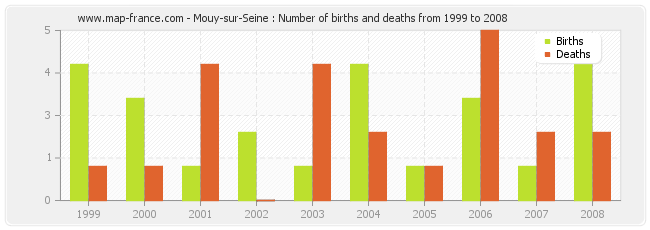 Mouy-sur-Seine : Number of births and deaths from 1999 to 2008