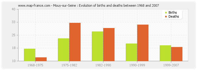 Mouy-sur-Seine : Evolution of births and deaths between 1968 and 2007