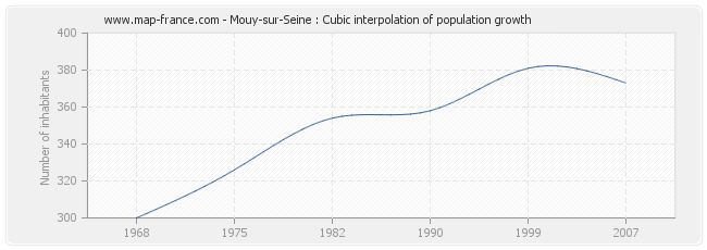 Mouy-sur-Seine : Cubic interpolation of population growth