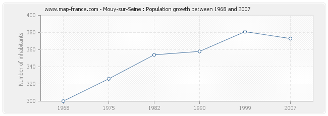 Population Mouy-sur-Seine