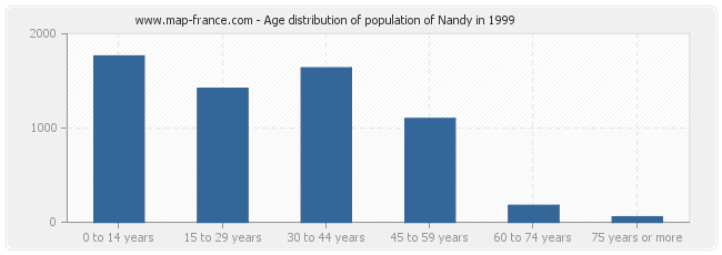 Age distribution of population of Nandy in 1999