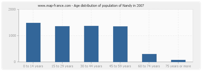 Age distribution of population of Nandy in 2007