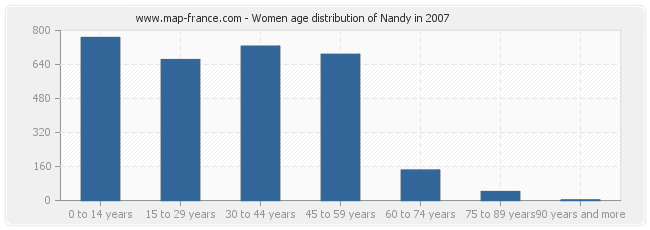 Women age distribution of Nandy in 2007