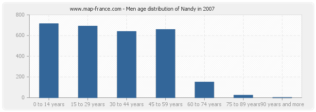 Men age distribution of Nandy in 2007