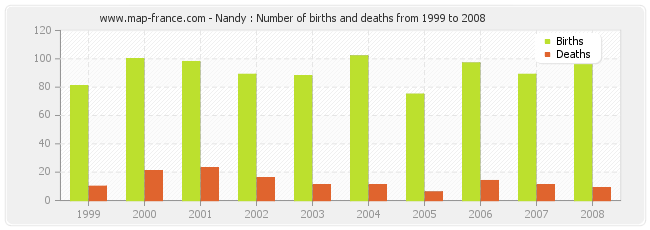 Nandy : Number of births and deaths from 1999 to 2008