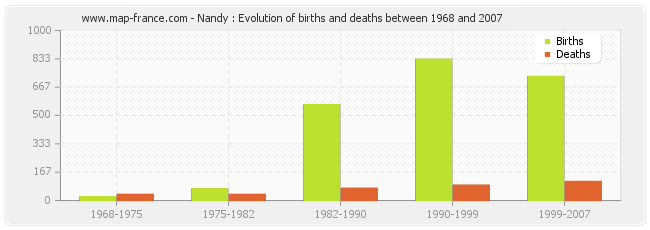 Nandy : Evolution of births and deaths between 1968 and 2007