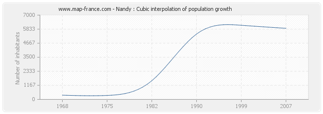 Nandy : Cubic interpolation of population growth