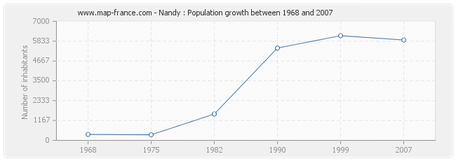 Population Nandy