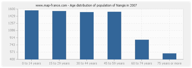 Age distribution of population of Nangis in 2007