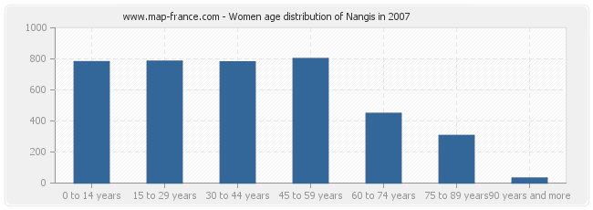 Women age distribution of Nangis in 2007
