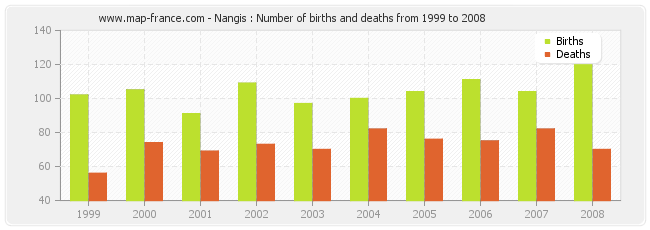 Nangis : Number of births and deaths from 1999 to 2008