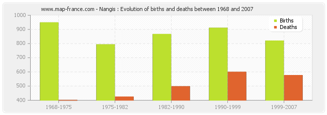 Nangis : Evolution of births and deaths between 1968 and 2007