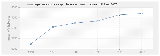 Population Nangis