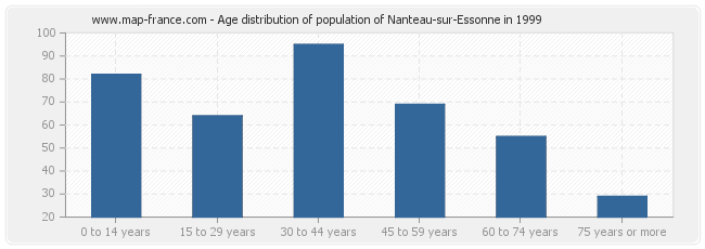 Age distribution of population of Nanteau-sur-Essonne in 1999