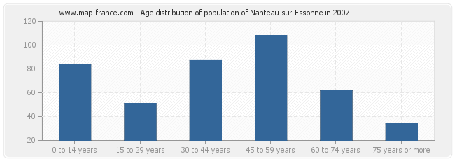 Age distribution of population of Nanteau-sur-Essonne in 2007
