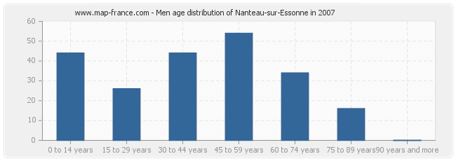 Men age distribution of Nanteau-sur-Essonne in 2007