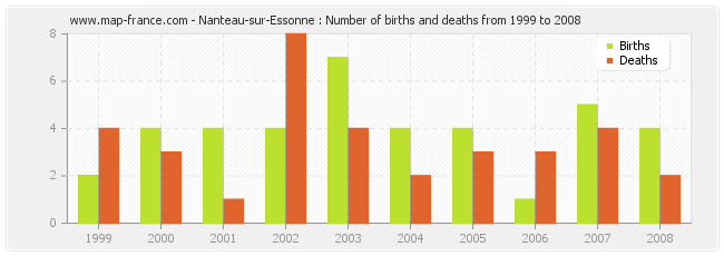 Nanteau-sur-Essonne : Number of births and deaths from 1999 to 2008