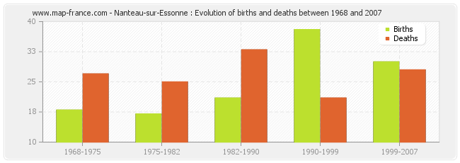 Nanteau-sur-Essonne : Evolution of births and deaths between 1968 and 2007