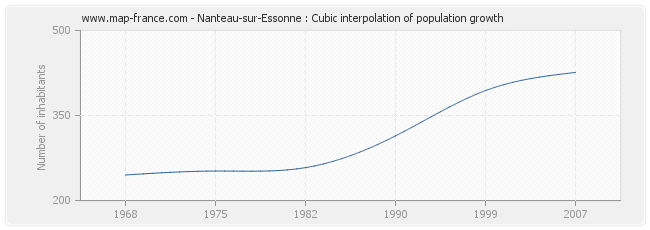 Nanteau-sur-Essonne : Cubic interpolation of population growth