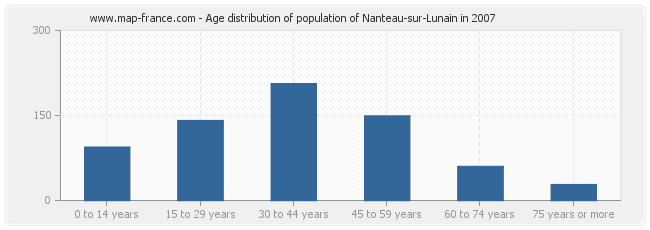 Age distribution of population of Nanteau-sur-Lunain in 2007