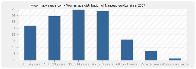 Women age distribution of Nanteau-sur-Lunain in 2007
