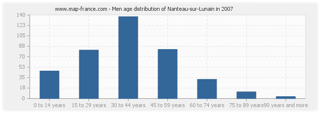 Men age distribution of Nanteau-sur-Lunain in 2007
