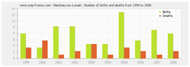 Nanteau-sur-Lunain : Number of births and deaths from 1999 to 2008