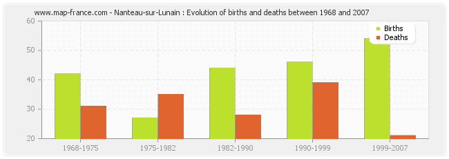 Nanteau-sur-Lunain : Evolution of births and deaths between 1968 and 2007