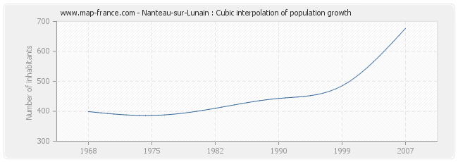 Nanteau-sur-Lunain : Cubic interpolation of population growth