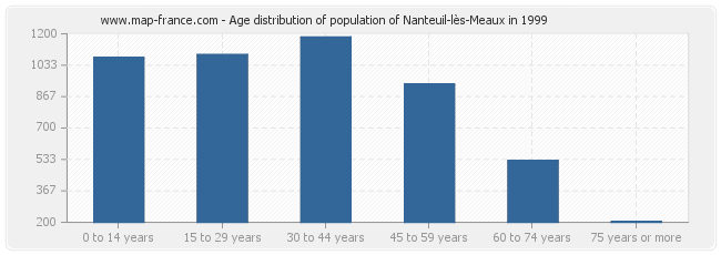 Age distribution of population of Nanteuil-lès-Meaux in 1999