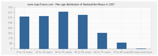 Men age distribution of Nanteuil-lès-Meaux in 2007