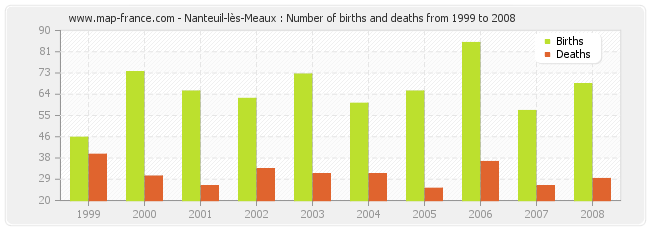 Nanteuil-lès-Meaux : Number of births and deaths from 1999 to 2008