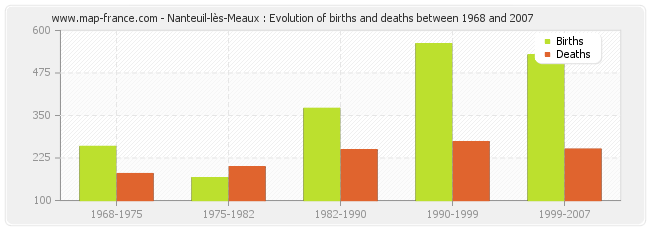 Nanteuil-lès-Meaux : Evolution of births and deaths between 1968 and 2007