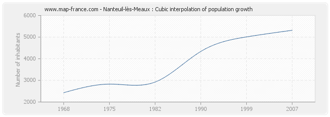 Nanteuil-lès-Meaux : Cubic interpolation of population growth