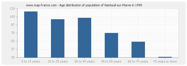 Age distribution of population of Nanteuil-sur-Marne in 1999