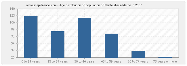 Age distribution of population of Nanteuil-sur-Marne in 2007