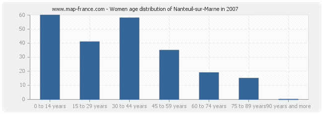 Women age distribution of Nanteuil-sur-Marne in 2007