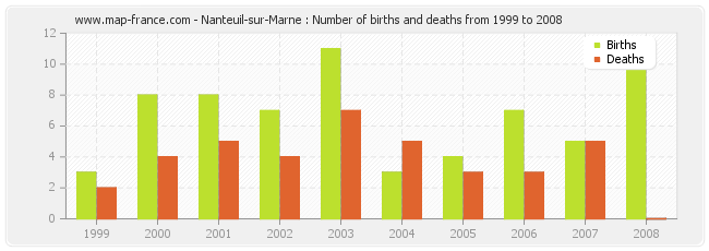 Nanteuil-sur-Marne : Number of births and deaths from 1999 to 2008