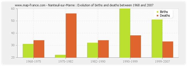 Nanteuil-sur-Marne : Evolution of births and deaths between 1968 and 2007