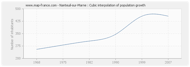 Nanteuil-sur-Marne : Cubic interpolation of population growth