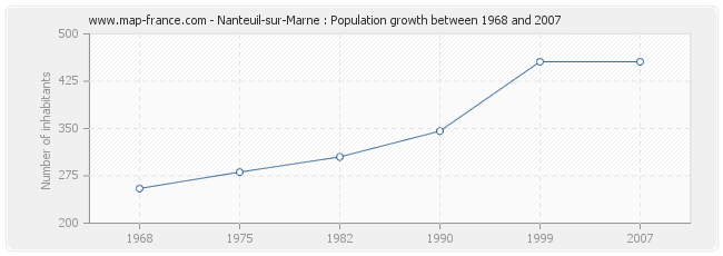 Population Nanteuil-sur-Marne