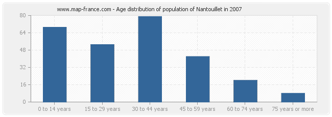 Age distribution of population of Nantouillet in 2007