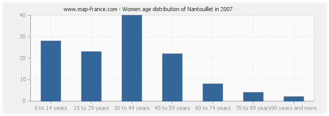 Women age distribution of Nantouillet in 2007