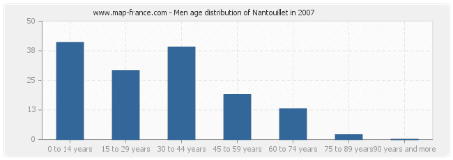Men age distribution of Nantouillet in 2007