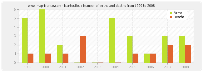 Nantouillet : Number of births and deaths from 1999 to 2008