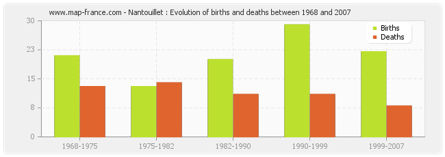 Nantouillet : Evolution of births and deaths between 1968 and 2007