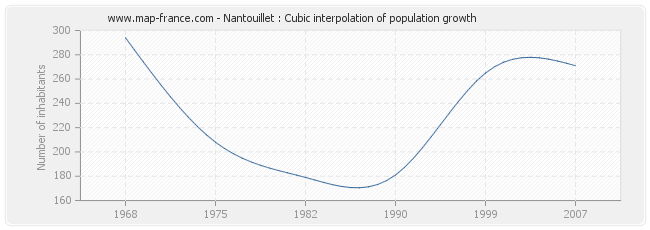 Nantouillet : Cubic interpolation of population growth